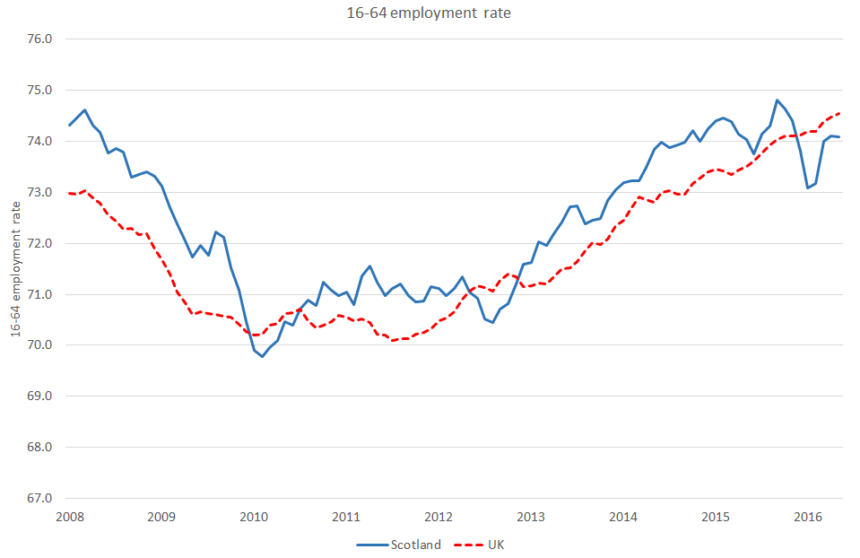 employment