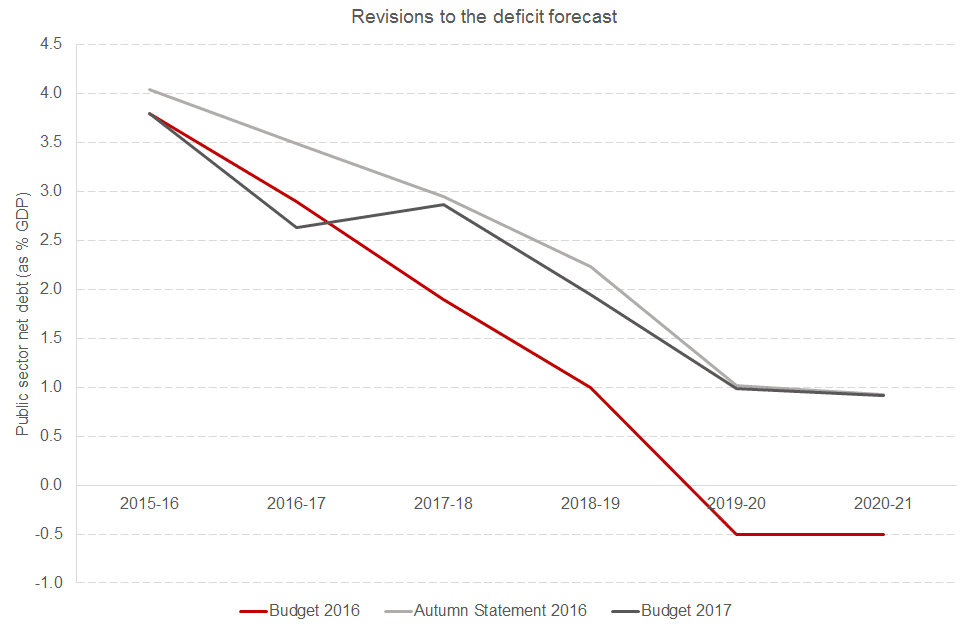 deficit march 2017