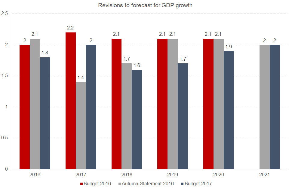 march 17 gdp forecast