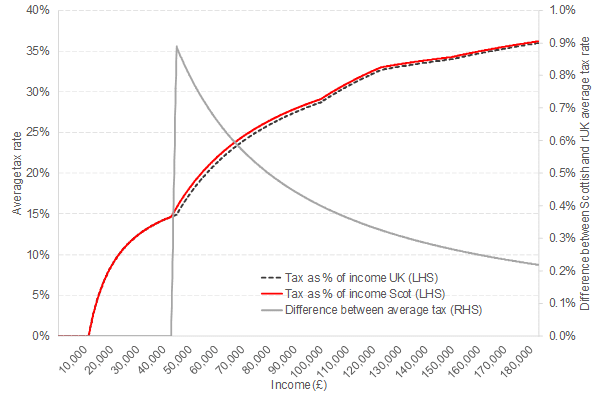 average tax