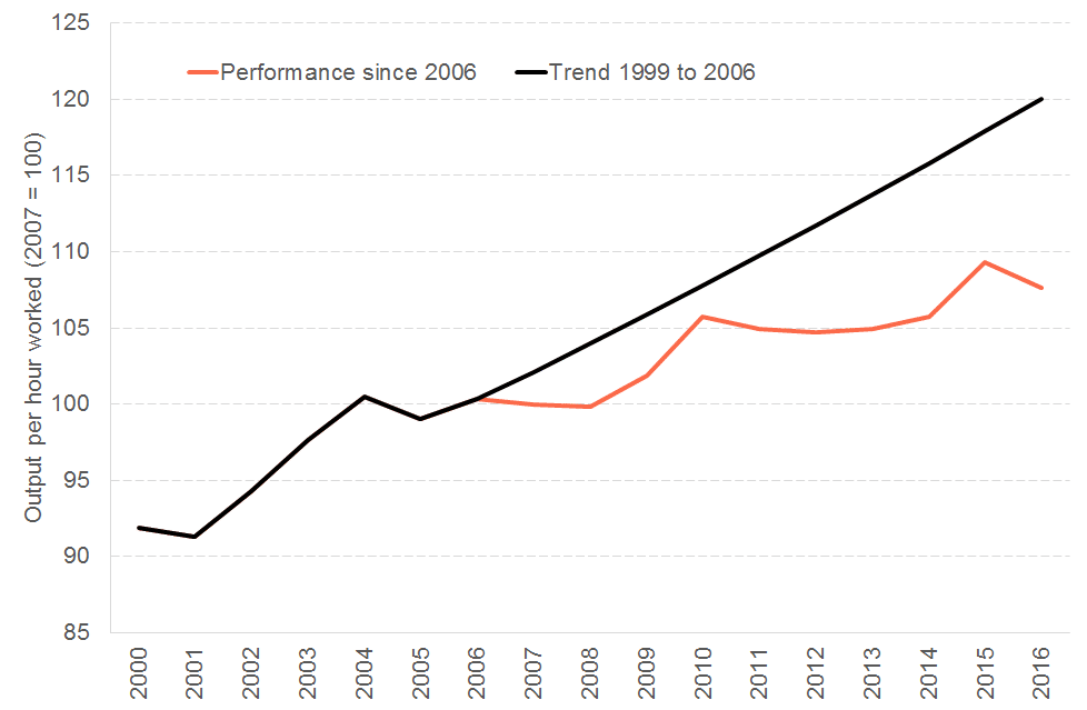 Productivity Growth Jun Comm