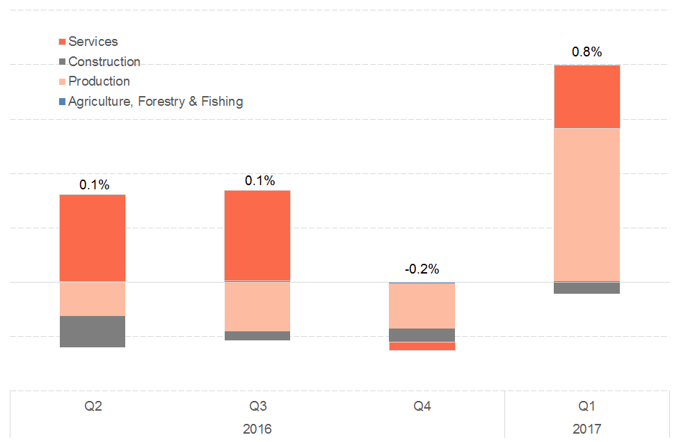 Contributions to growth