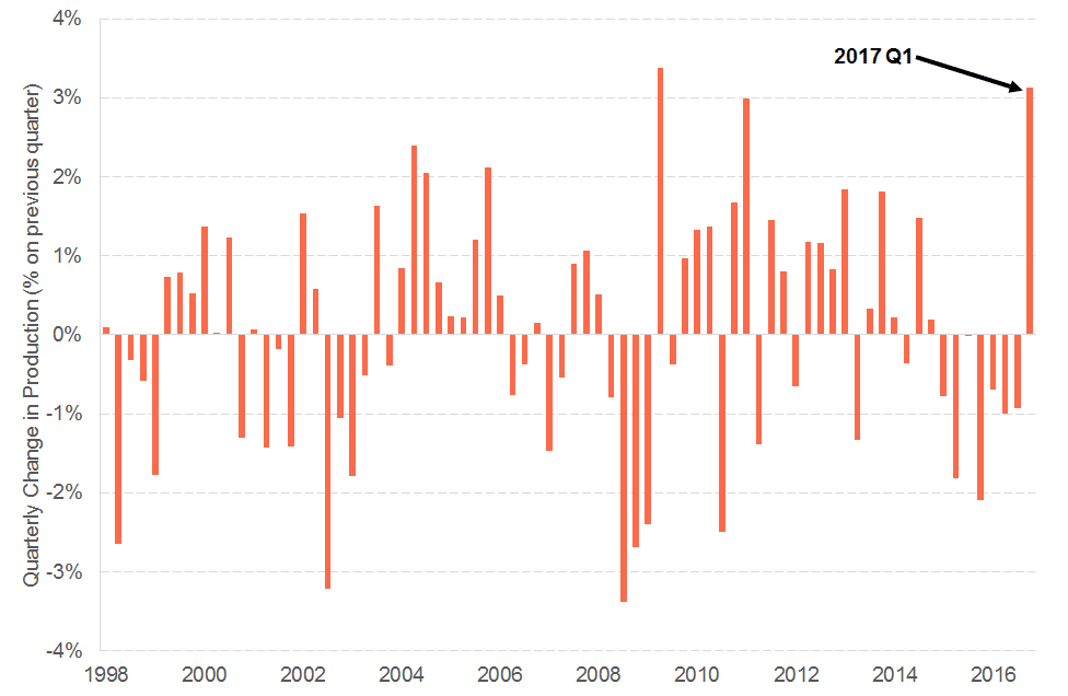 Q1 Production