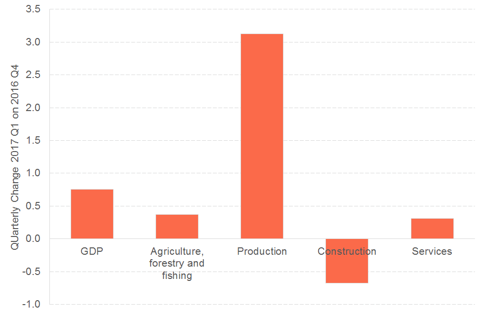 Q1 Sector