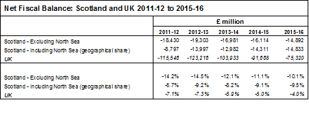 Net fiscal balance