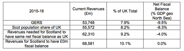 Revenue Calculations