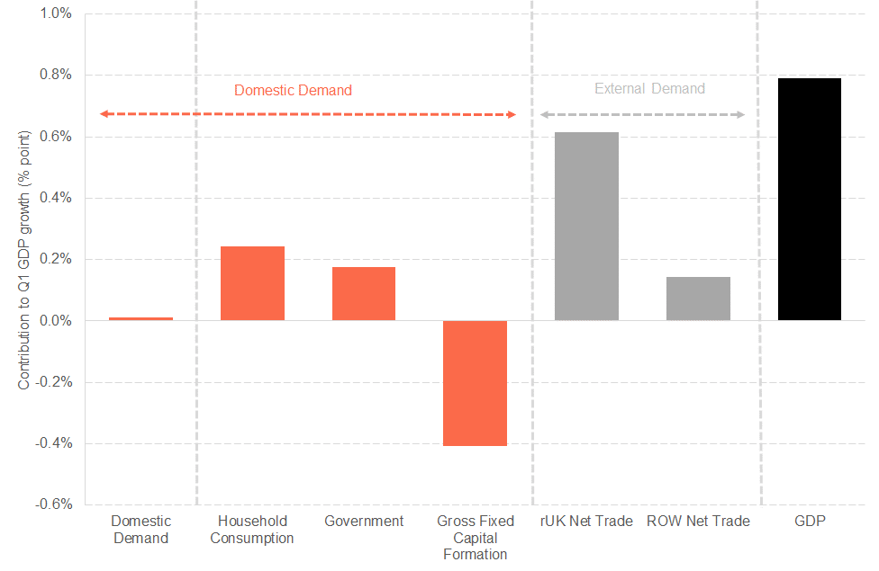 Domestic demand for Sep blog