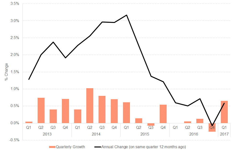 Q1 GDP for Sep blog