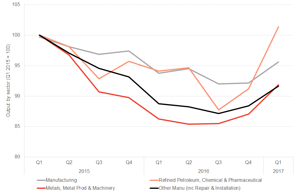 Sector for Sep blog