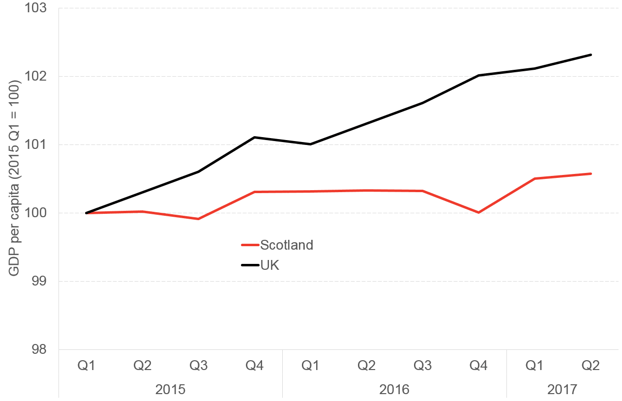 Q2 GDP per capita