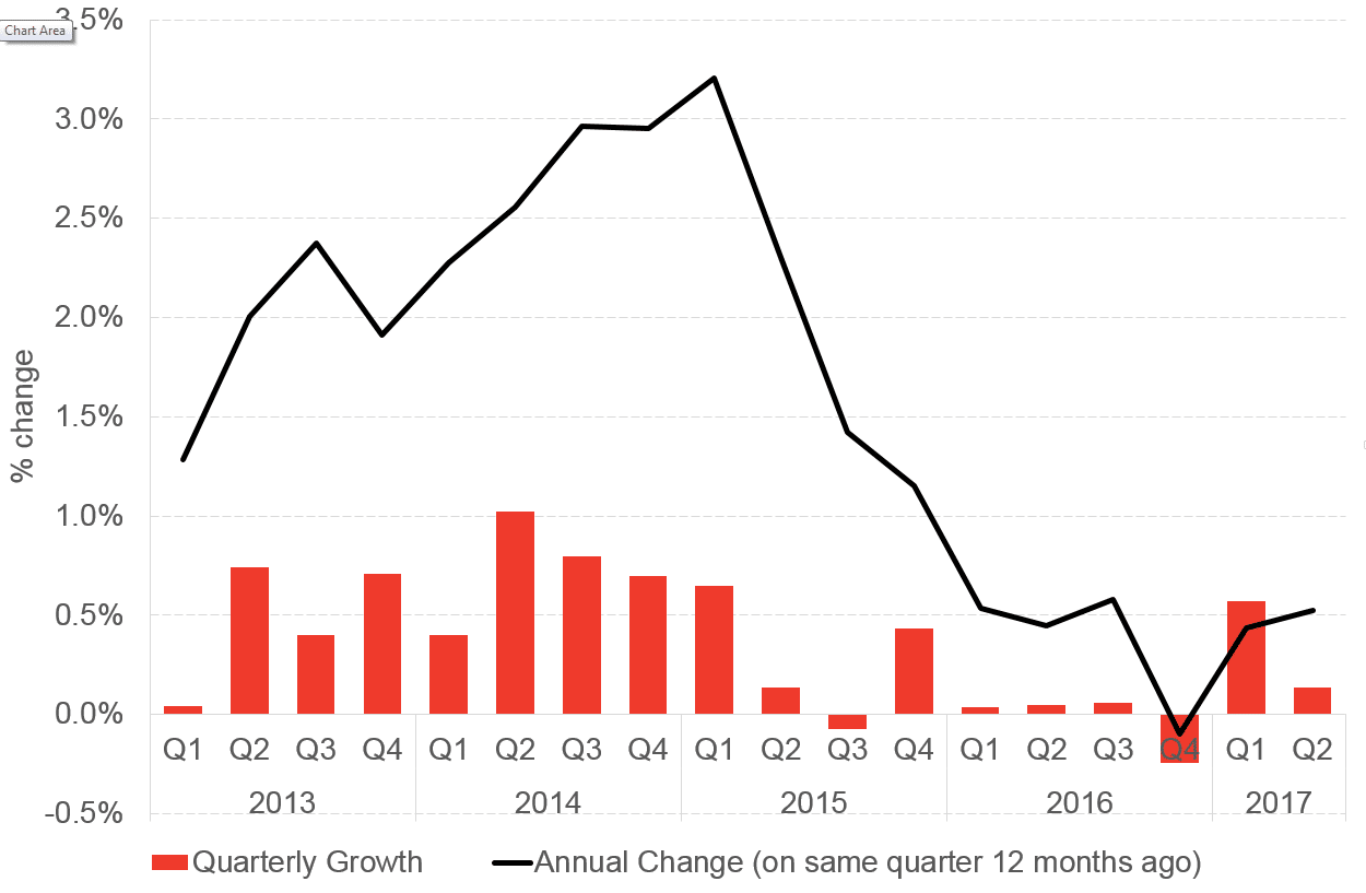 Q2 GDP