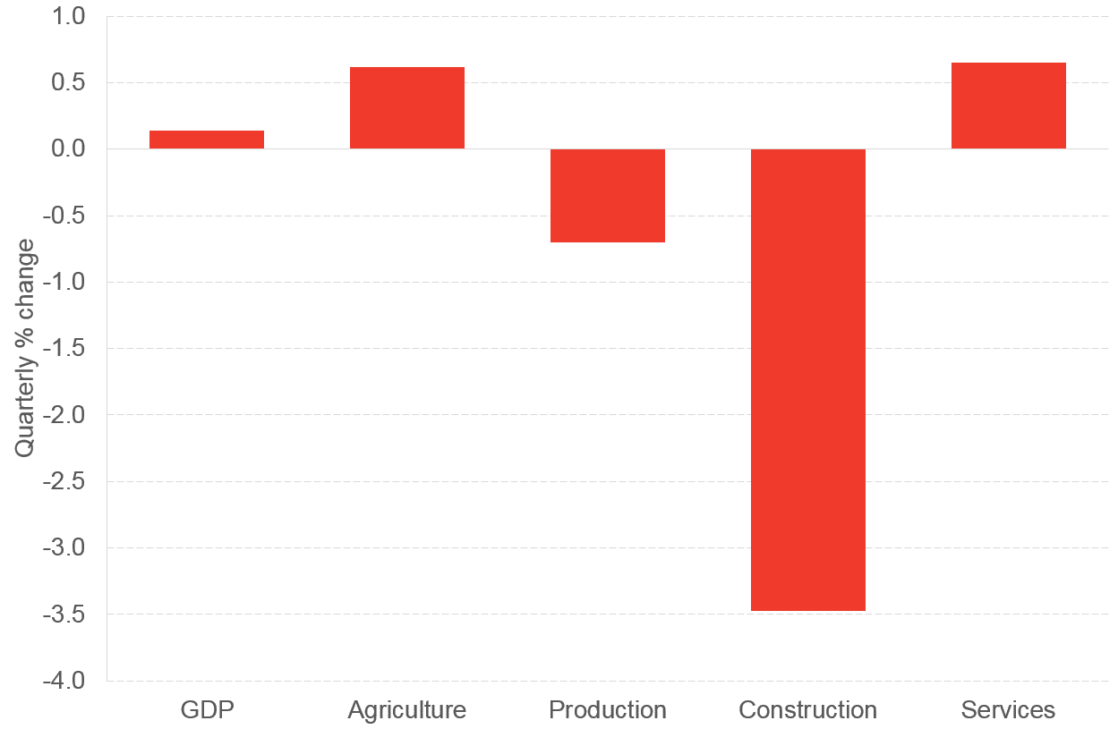 Q2 Growth by sector