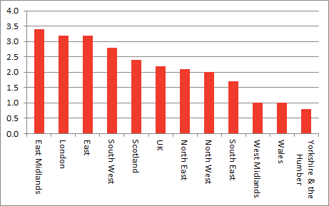 regional earnings