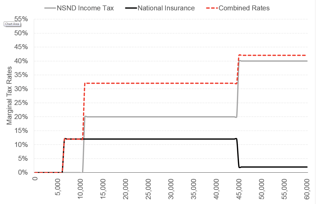 UK Income Tax Marginal Tax Rates for blog