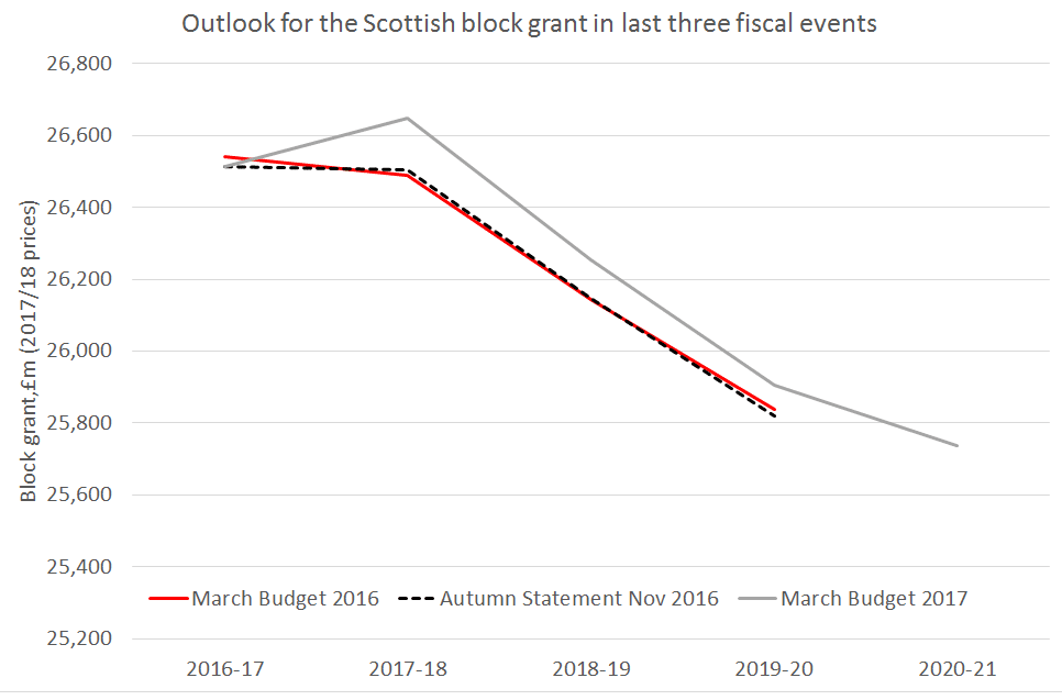 block grant outlook