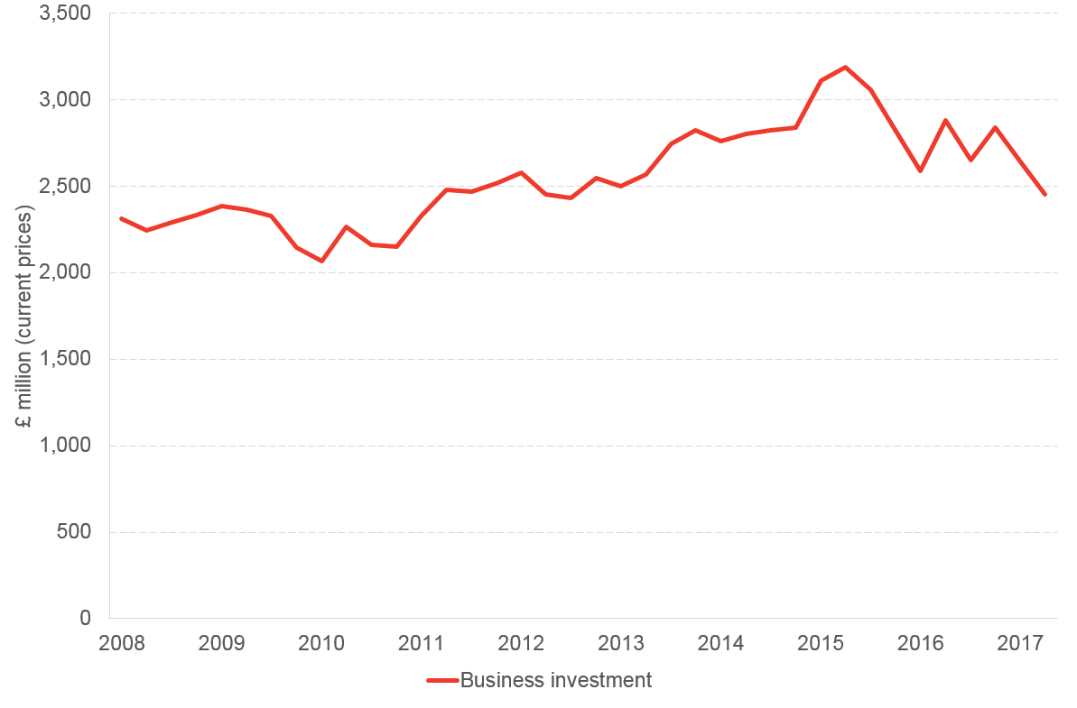 Business invesmtent Q2