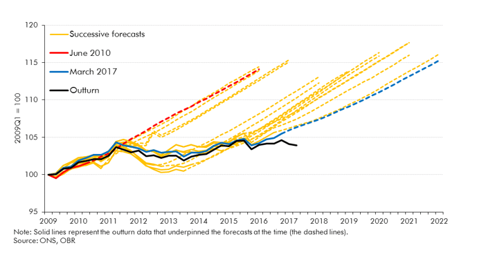 OBR Productivity