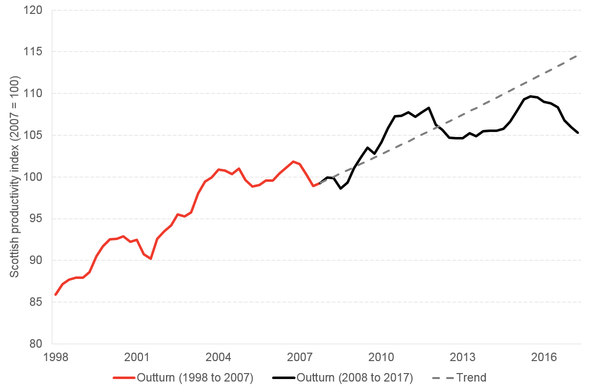 productivity trend