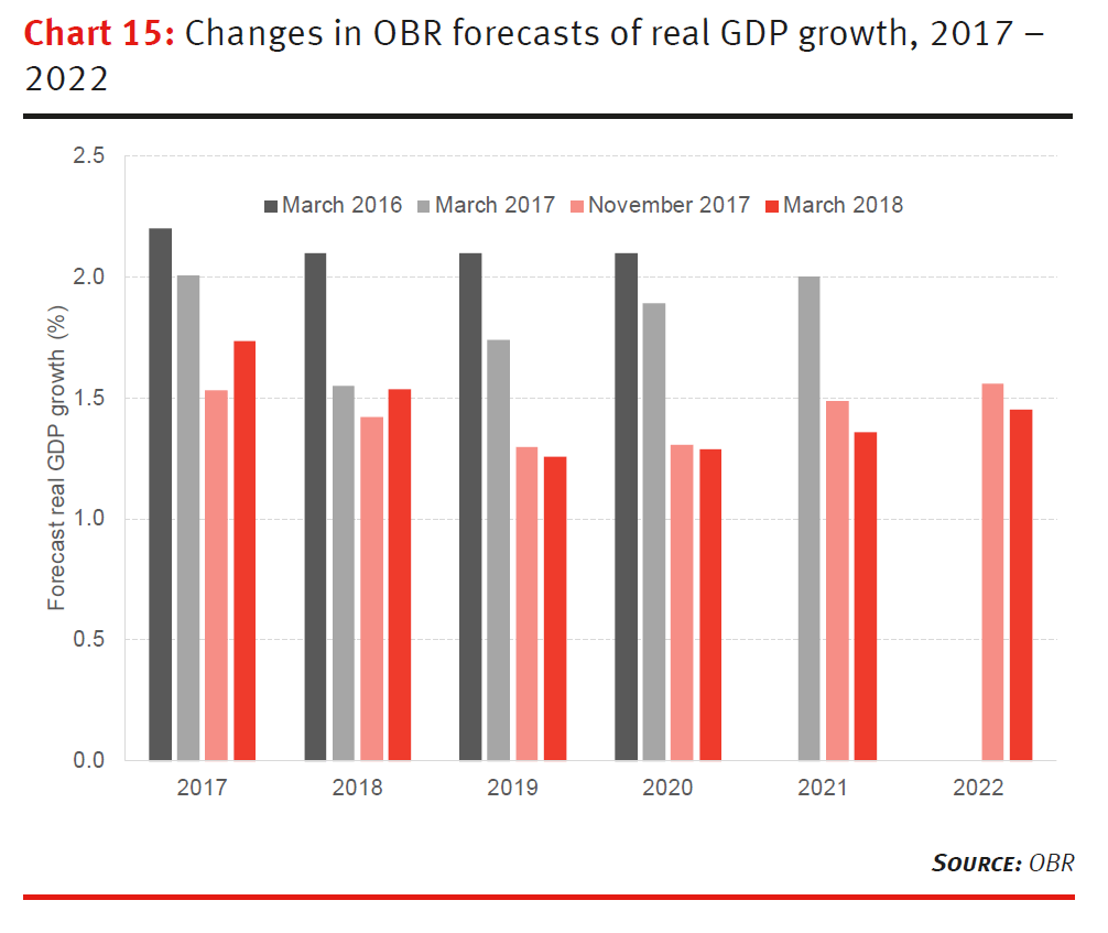 Changes in OBR forecasts of real GDP growth, 2017 - 2022