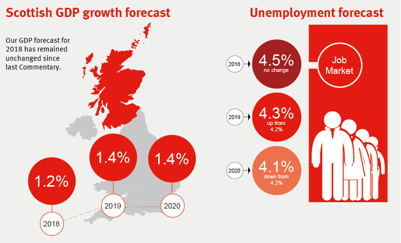 FAI Scottish Economic Forecasts - March 2018