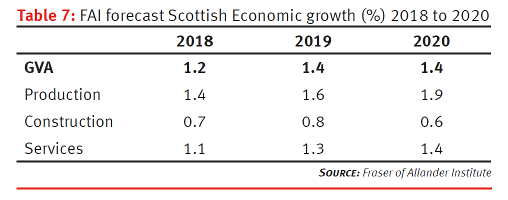 FAI forecast Scottish Economic growth (%), 2018 to 2020