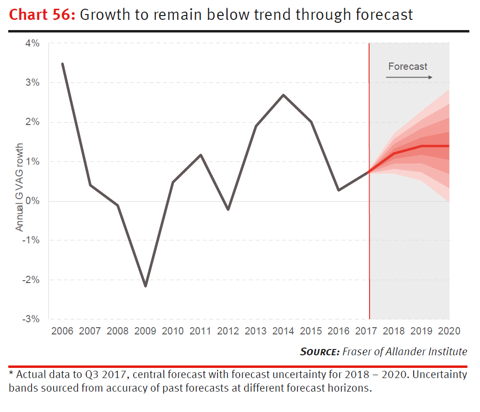 FAI forecast Scottish economic growth fan chart - Growth to remain below trend through forecast