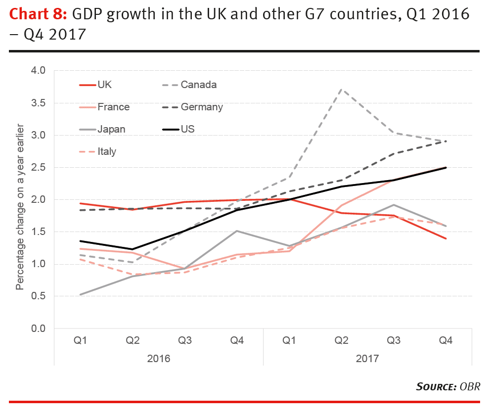 GDP growth in the UK and other G7 countries, Q1 2017 - Q4 2017