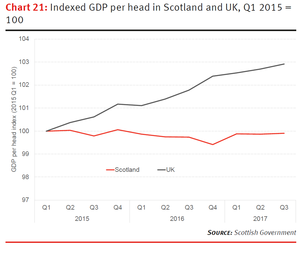 Indexed GDP per head in Scotland and UK, Q1 2015 = 100