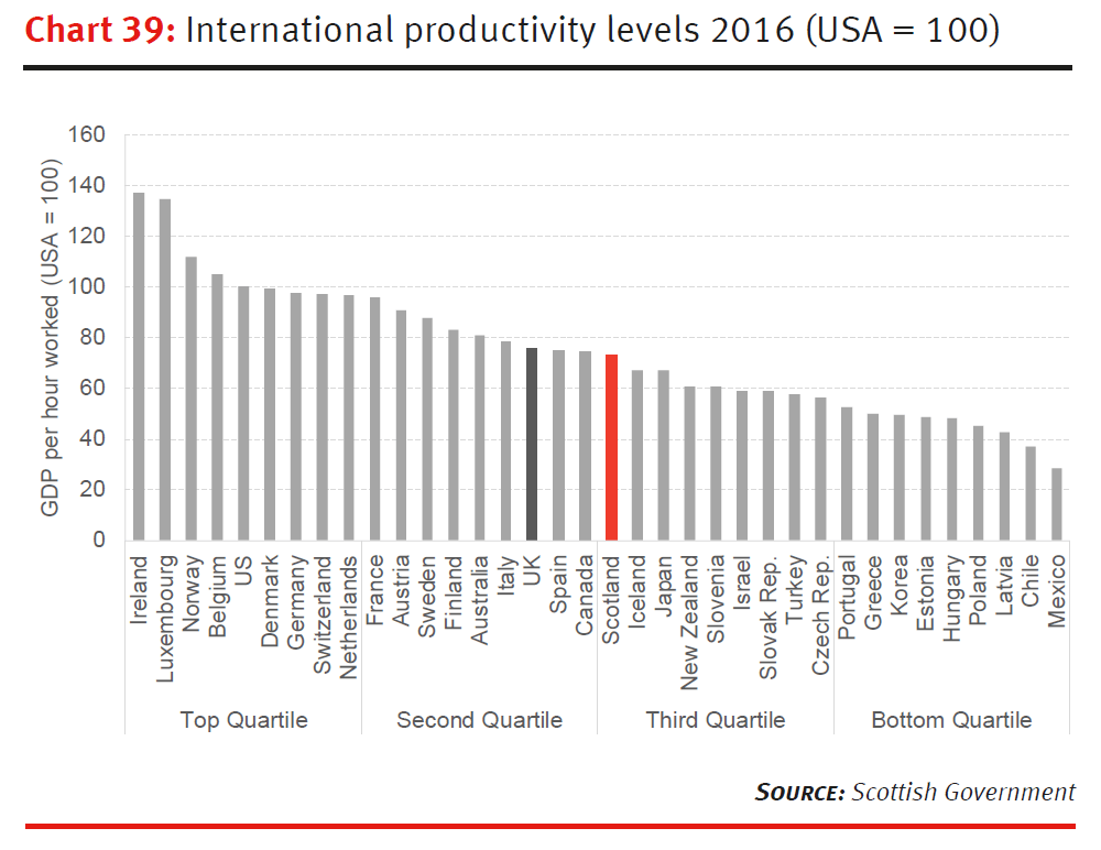 International productivity levels 2016 (USA = 100)