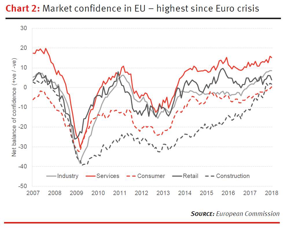 Market confidence in EU - highest since Euro crisis