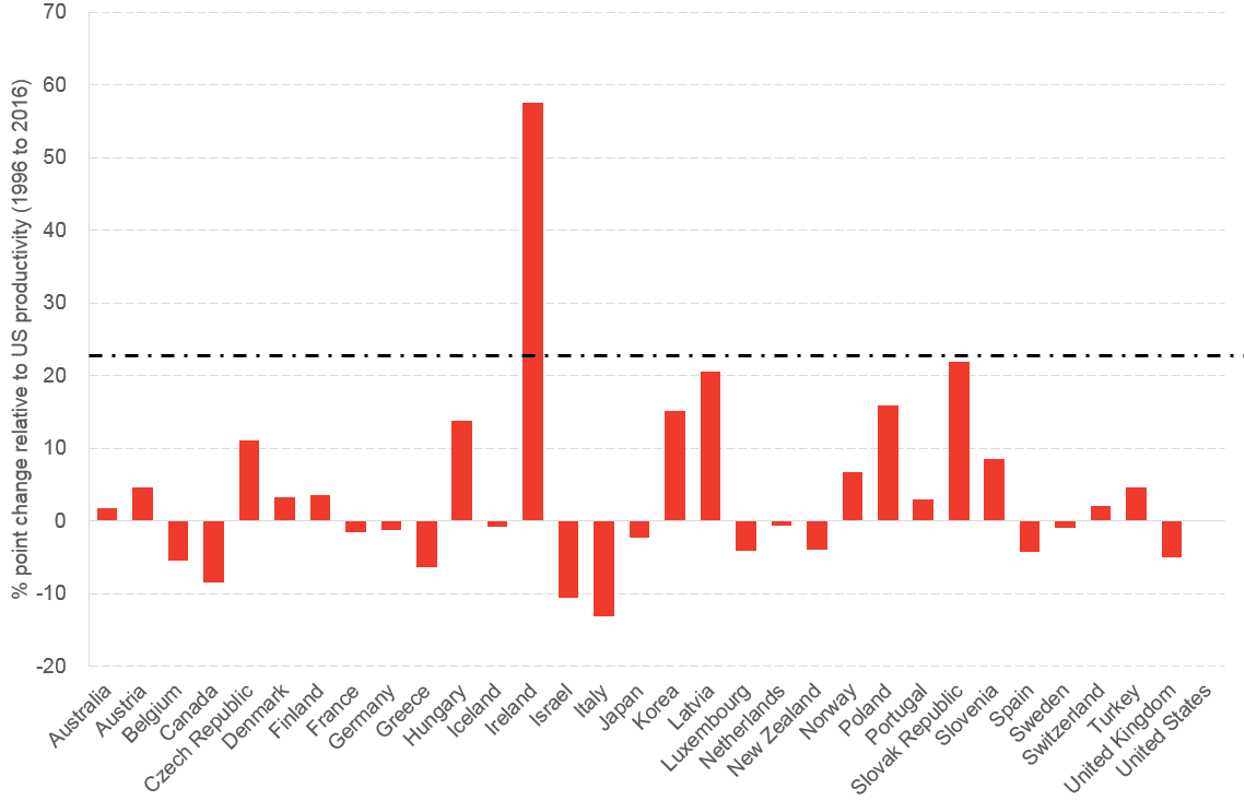 OECD update