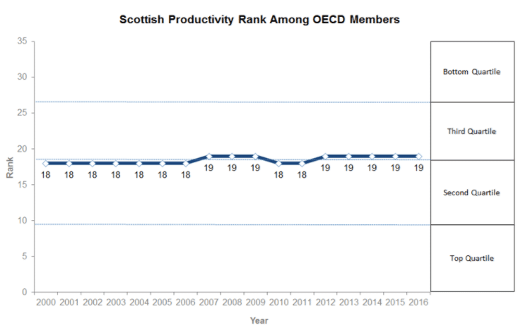 Productivity rank