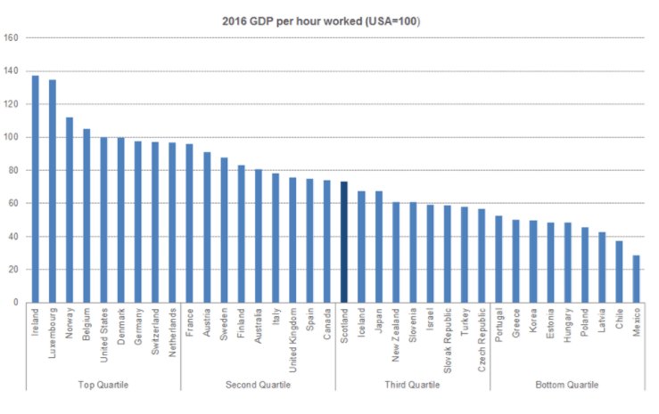 Productivity ranking