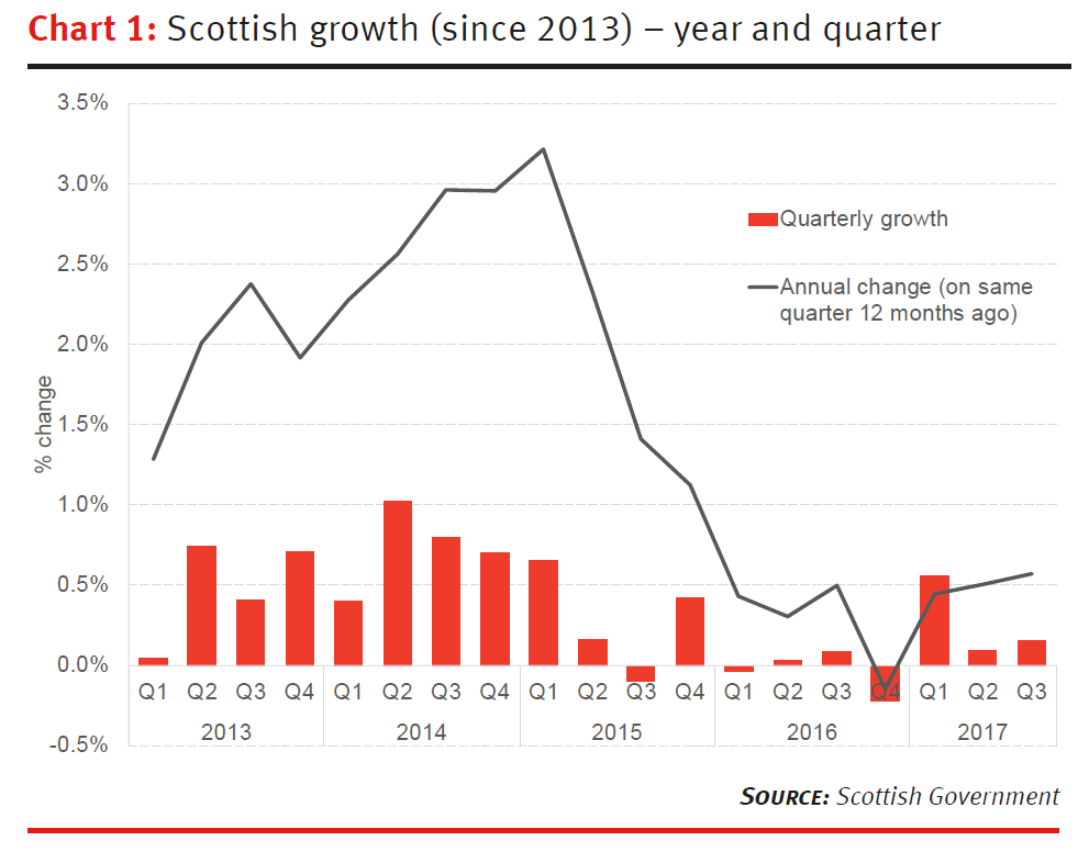 Scottish GDP Growth (since 2013) - year and quarter