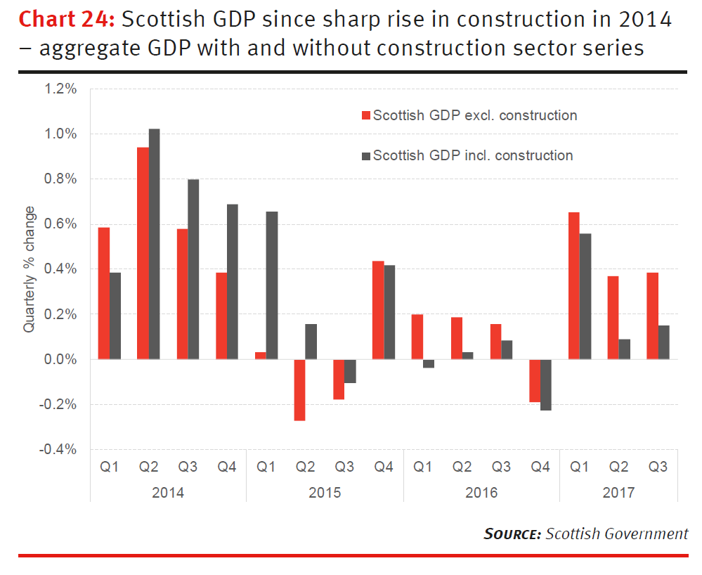 Scottish GDP since sharp rise in construction in 2014 - aggregate GDP with and without construction sector series