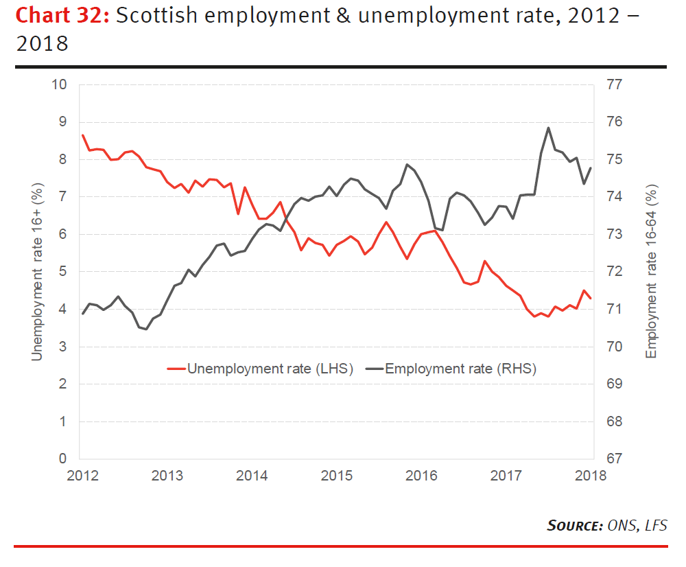 Scottish employment and unemployment rate, 2012 - 2018