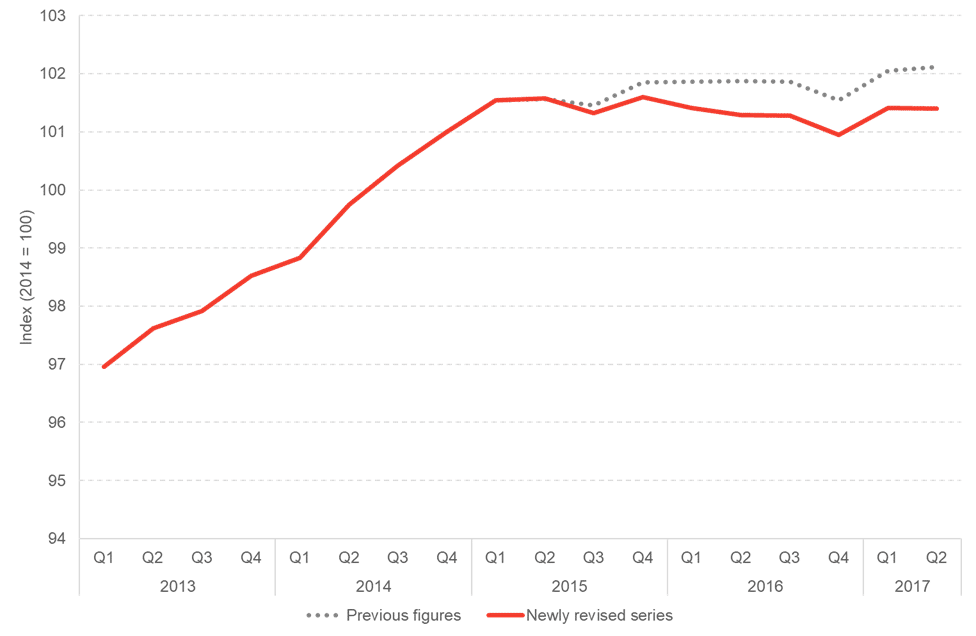 productivity per capita