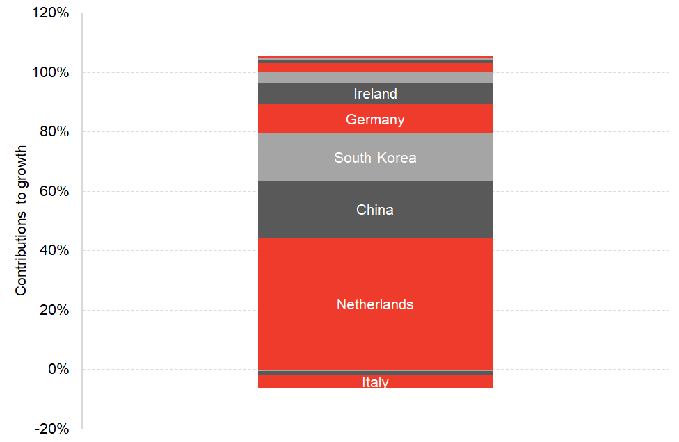 Contributions to export growth by country