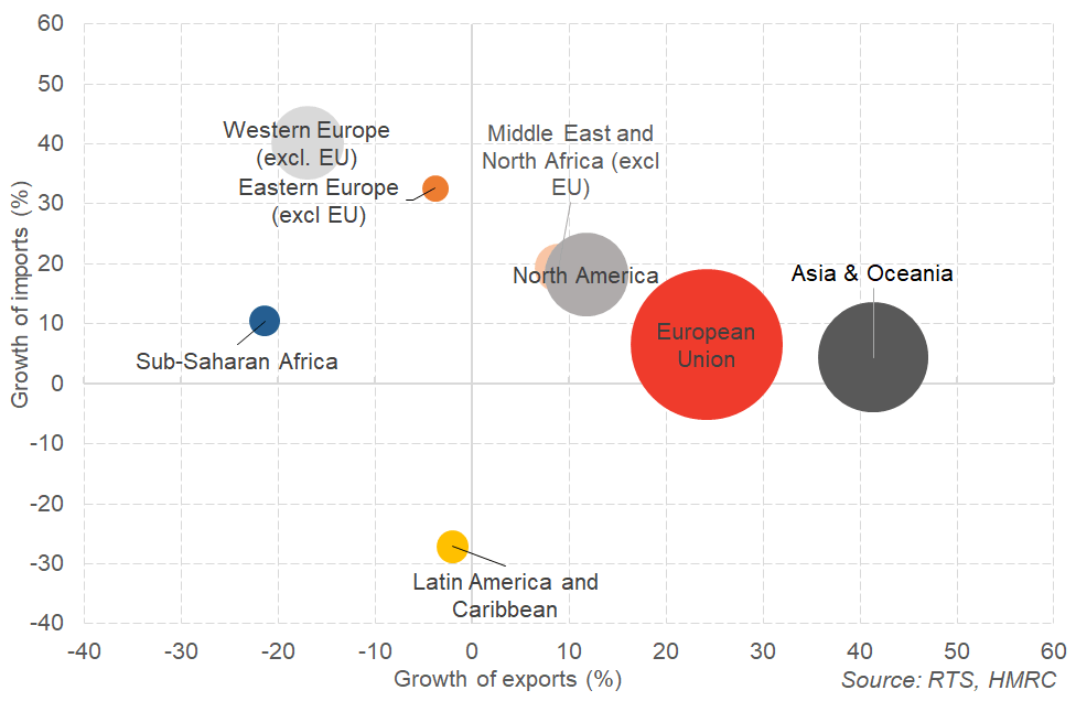 Growth of Scottish imports/ exports by source/ destination