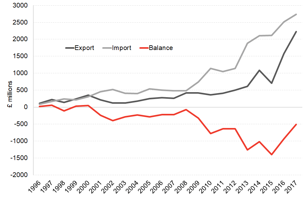 Scotland exports, imports and trade balance from 1996 to 2017