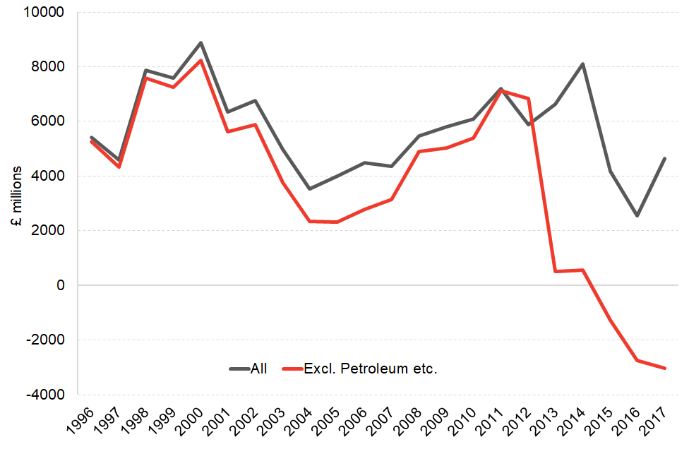 Scotland trade balance in goods including and excluding oil, from 1996 to 2017