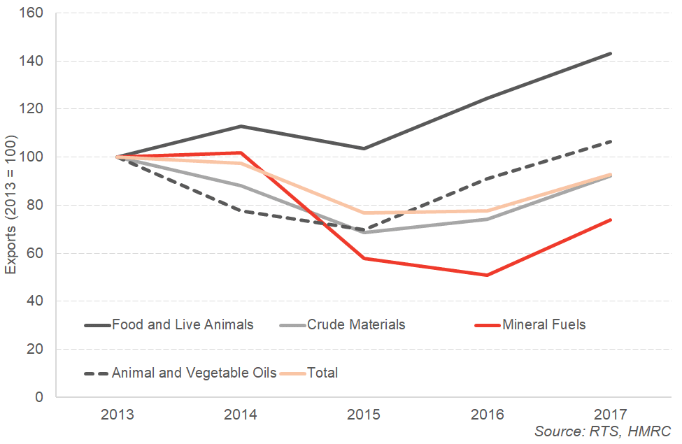 Scottish exports by commodity 2013 to 2017