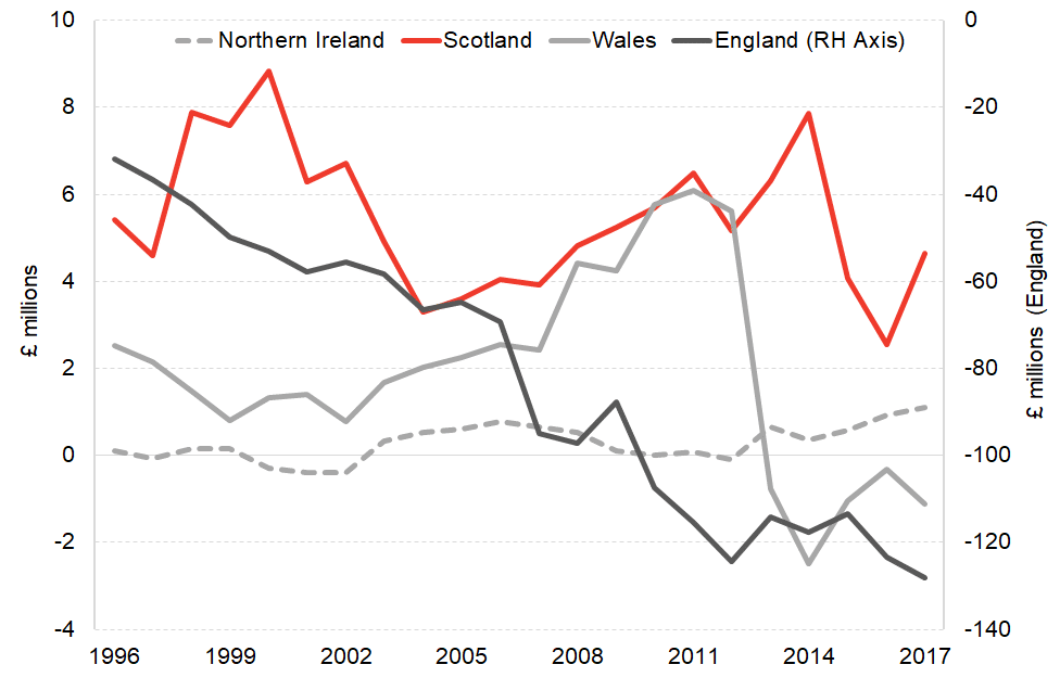 Trade surplus/ deficits by nation of the UK