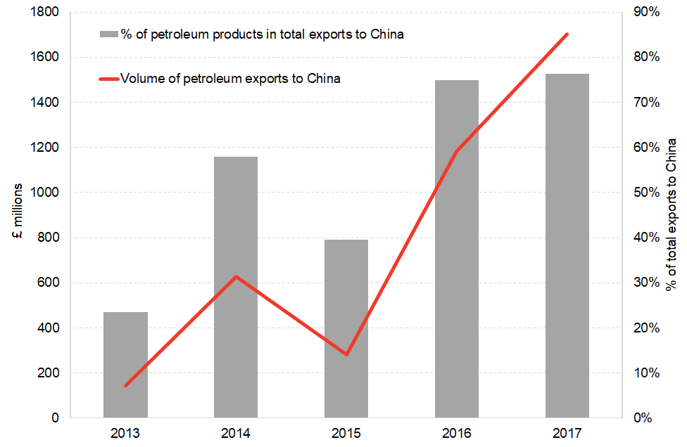 Volume and proportion of petroleum exports to China from Scotland