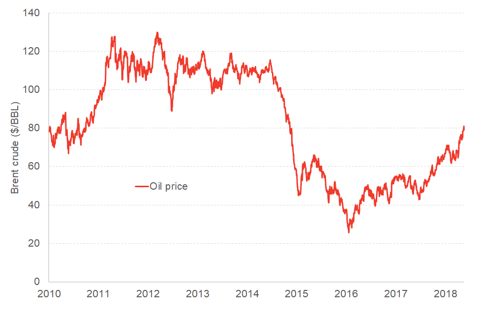 Oil prices are back on the rise in 2018