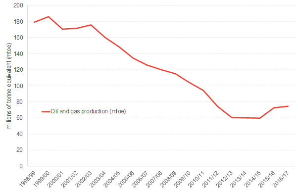 Oil and Gas production