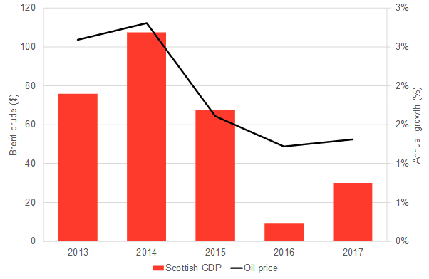 oil-prices-scottish-gdp.png