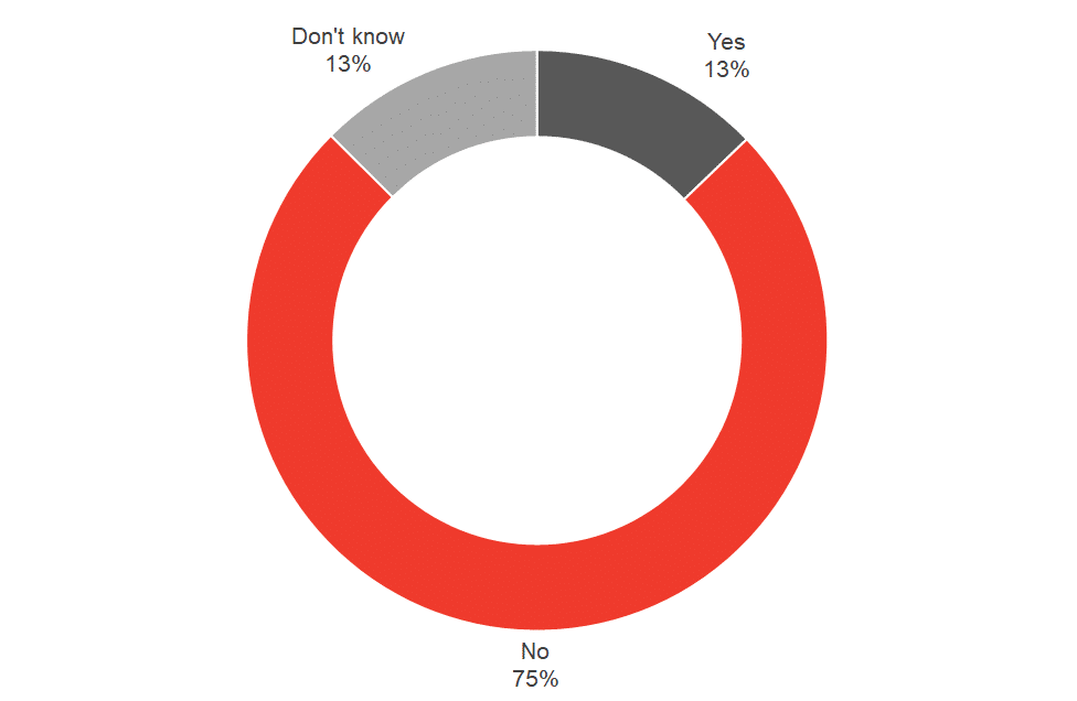 Brexit survey - is there adequate information to enable your business to plan for different potential outcomes?