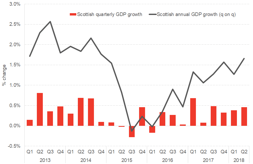 Scottish GDP growth