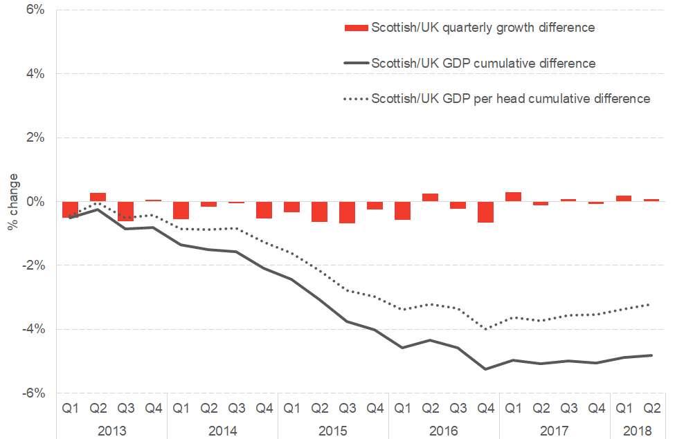 Cumulative Scottish / UK GDP growth